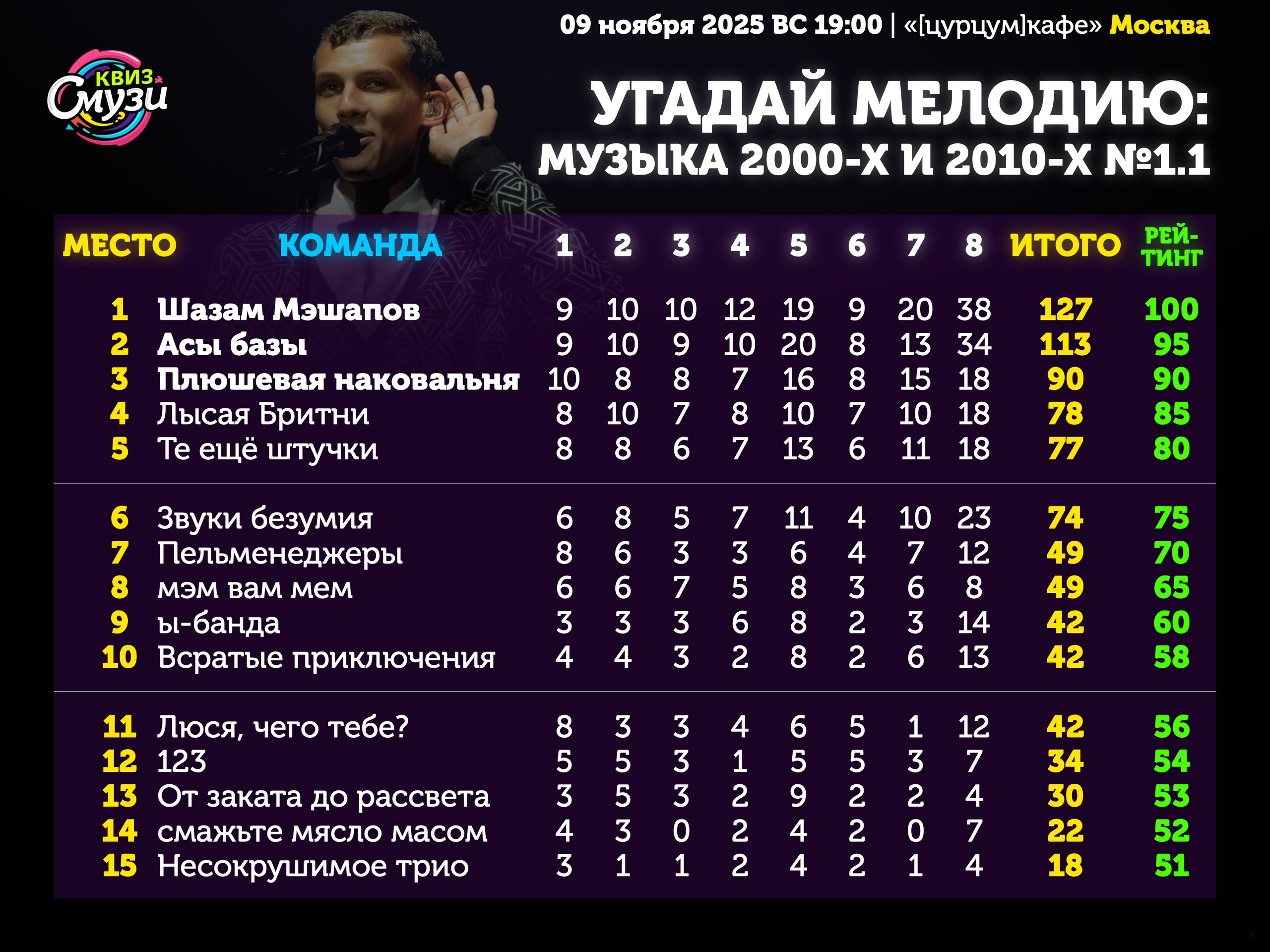 Превью к фотоальбому Угадай мелодию: МУЗЫКА 2000-х и 2010-х (09.11.2025) 19:00 [цурцум]кафе