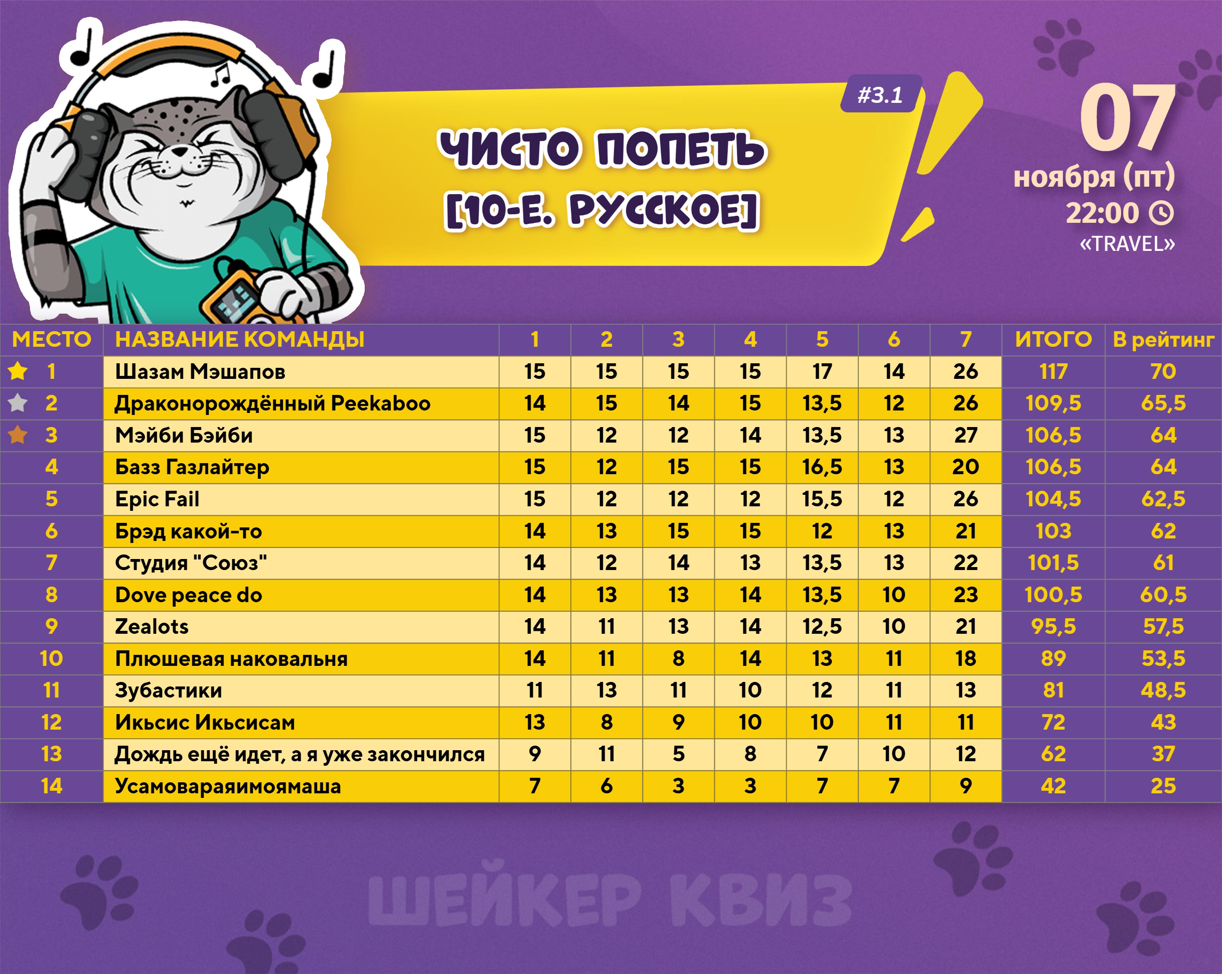 Превью к фотоальбому ЧИСТО ПОПЕТЬ [10-Е. РУССКОЕ] #3.1 (07.11.2025) 22:00 Travel