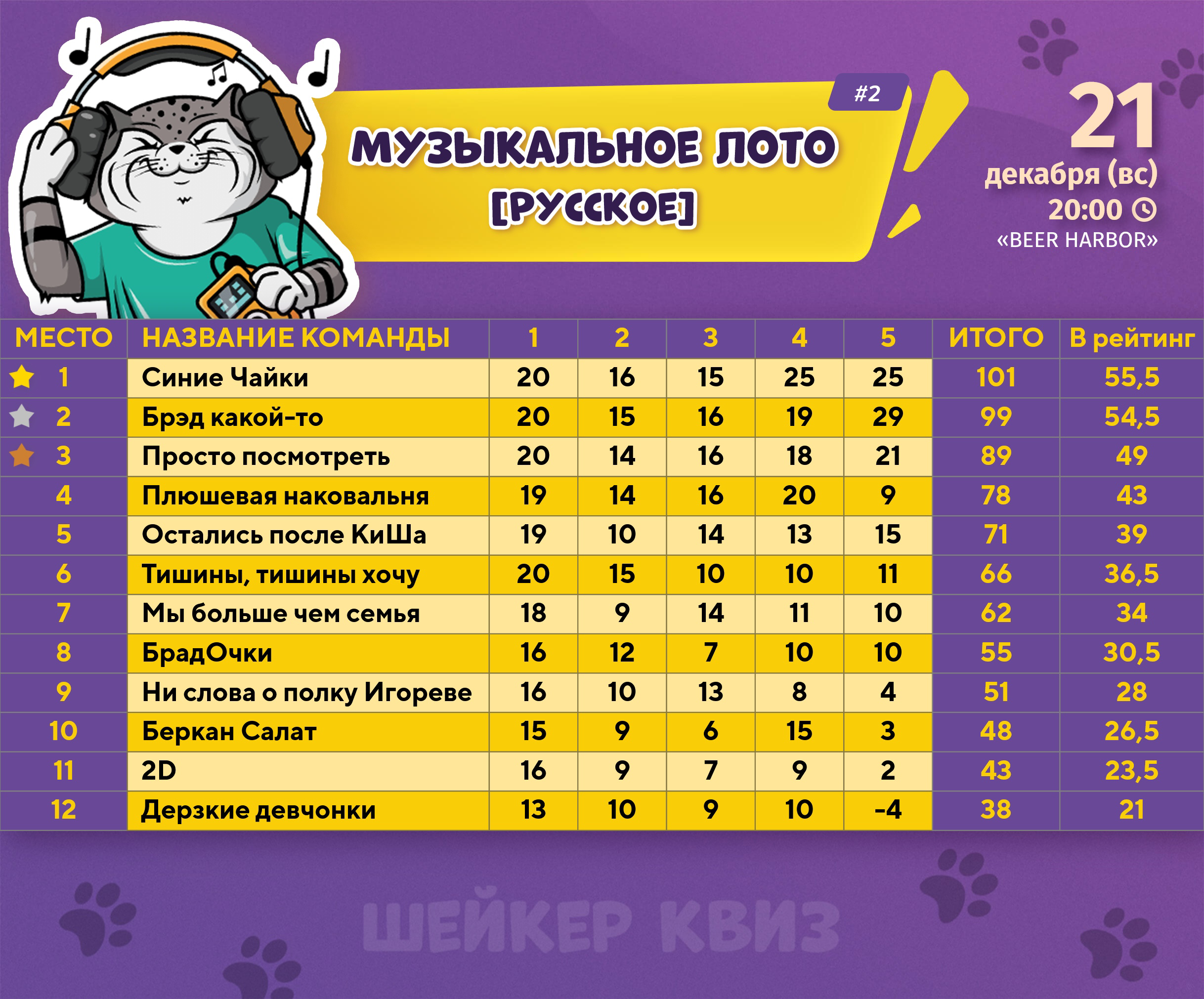 Превью к фотоальбому МУЗЫКАЛЬНОЕ ЛОТО [РУССКОЕ] #2 (21.12.2025) 20:00 Beer Harbor