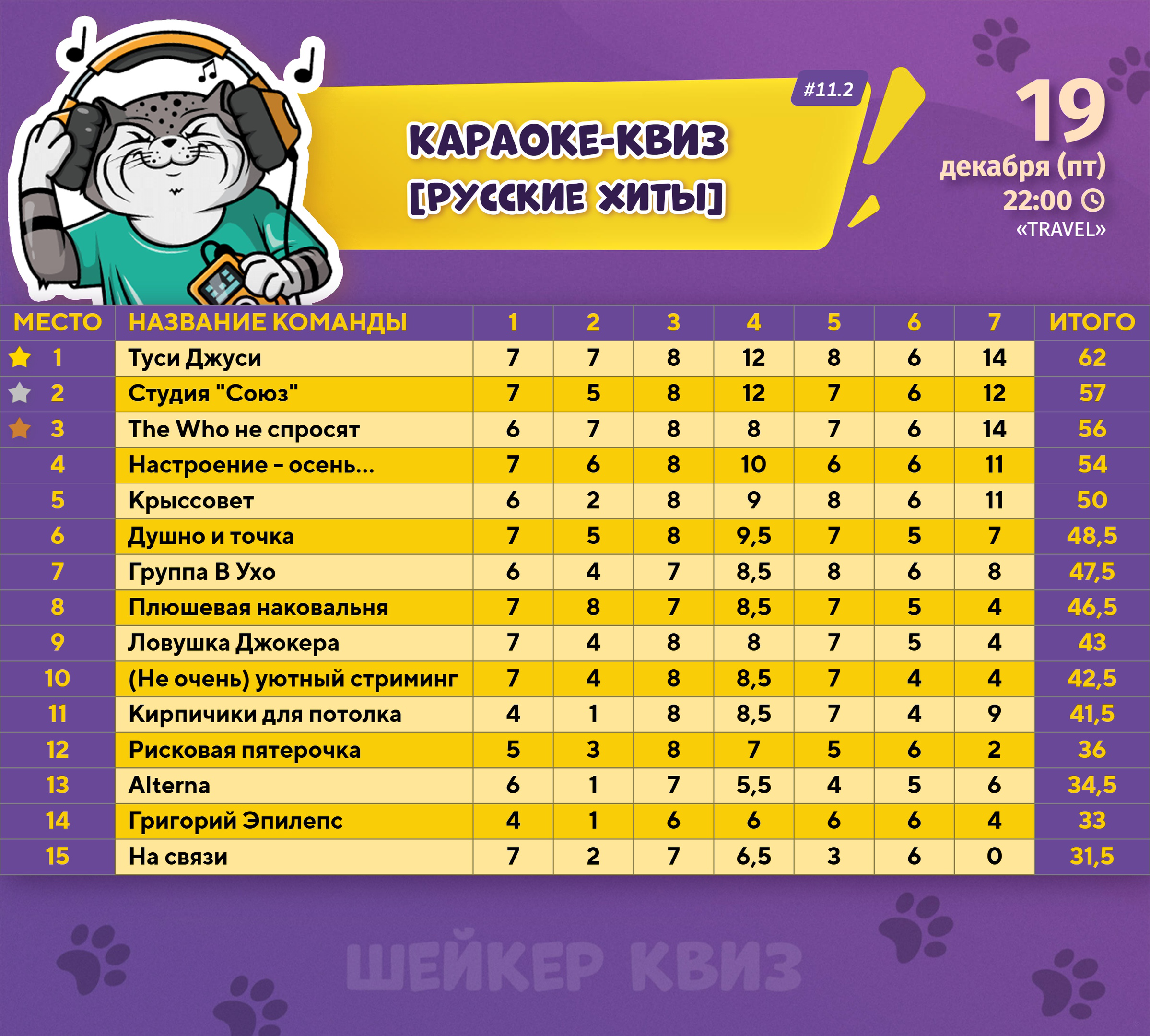 Превью к фотоальбому КАРАОКЕ-КВИЗ [РУССКИЕ ХИТЫ] #11.2 [ПОВТОР ОТ 2 ДЕКАБРЯ] (19.12.2025) 22:00 Travel