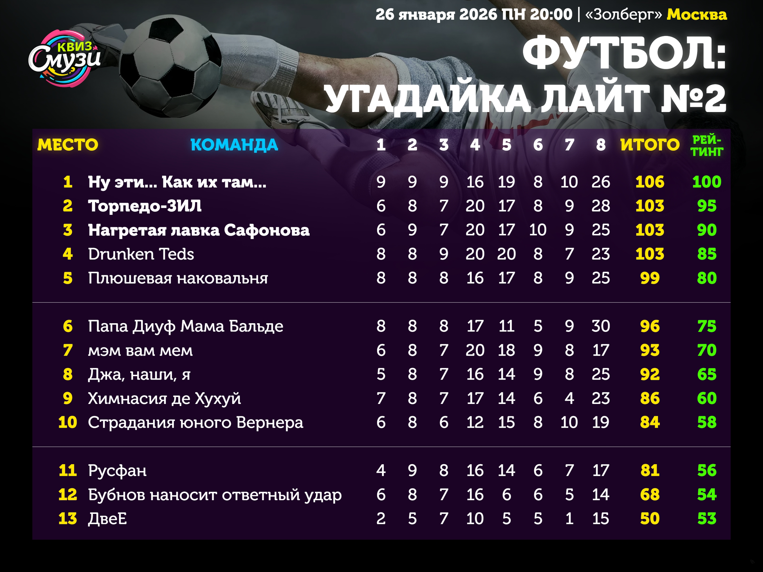 Превью к фотоальбому Футбол: УГАДАЙКА ЛАЙТ (26.01.2026) 20:00 Золберг