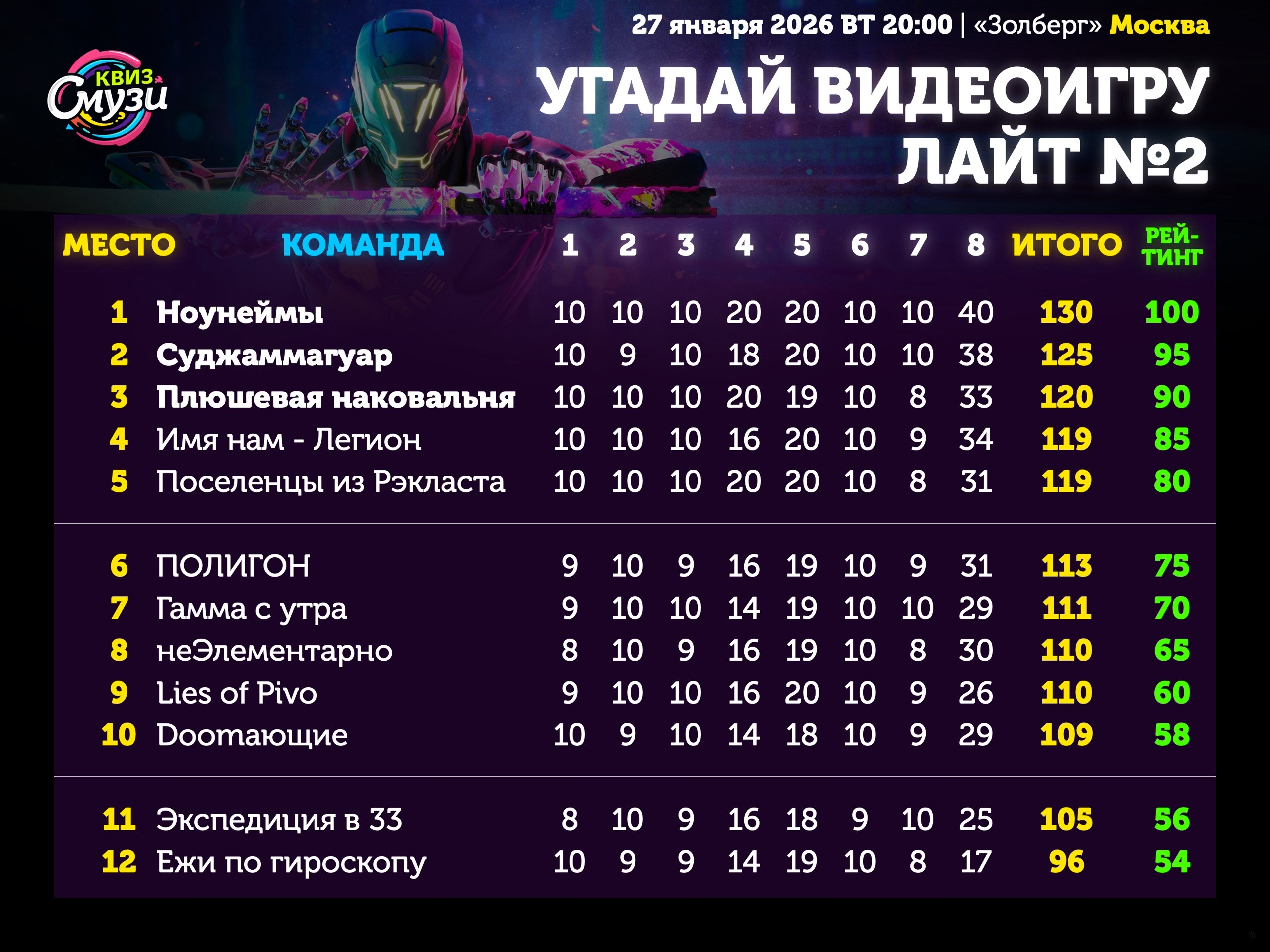 Превью к фотоальбому Угадай видеоигру ЛАЙТ (27.01.2026) 20:00 Золберг