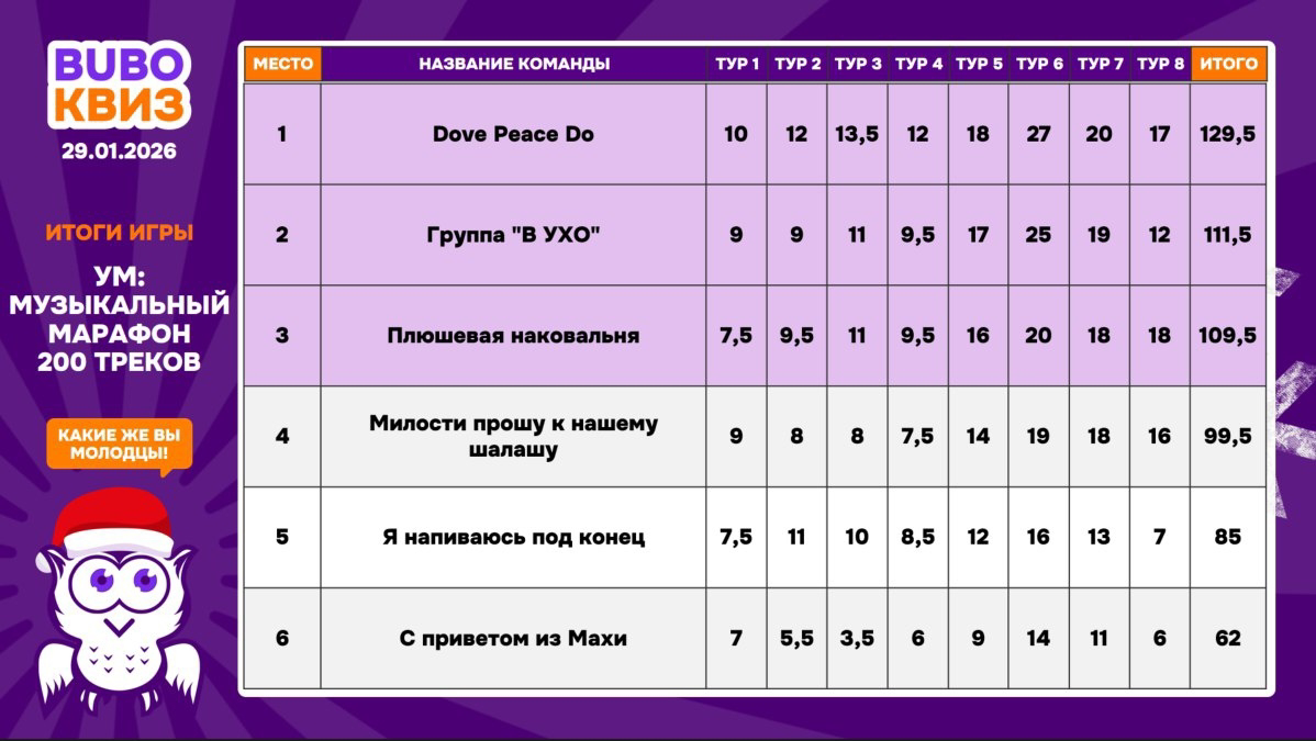 Превью к фотоальбому УМ: Музыкальный марафон. 200 треков (29.01.2026) 20:00 Pub No Pub