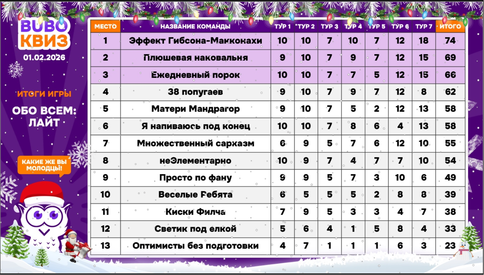 Превью к фотоальбому Обо всем: Лайт (01.02.2026) 14:00 1929