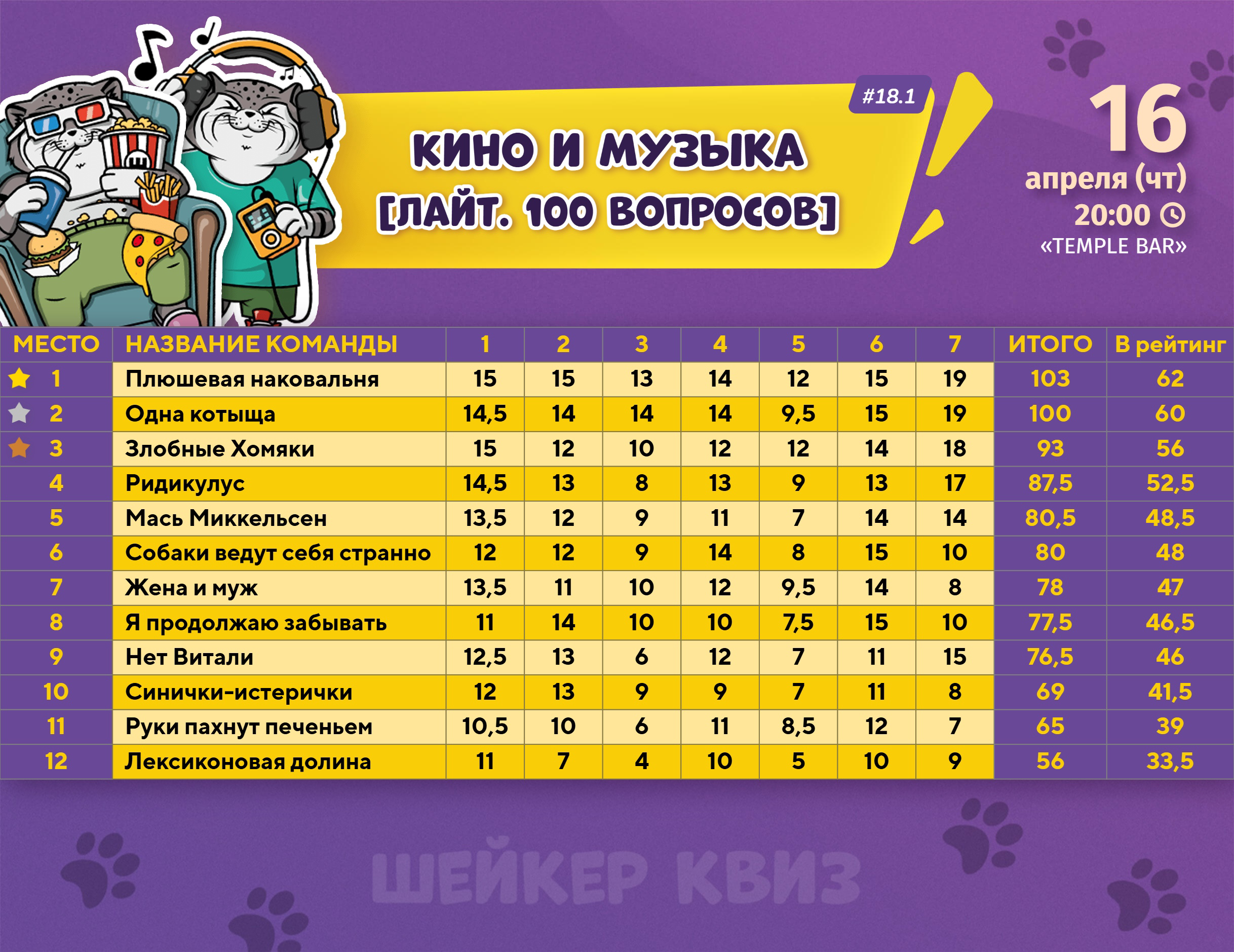 Превью к фотоальбому КИНО И МУЗЫКА [ЛАЙТ. 100 ВОПРОСОВ] #18.1 (16.04.2026) 20:00 Temple Bar