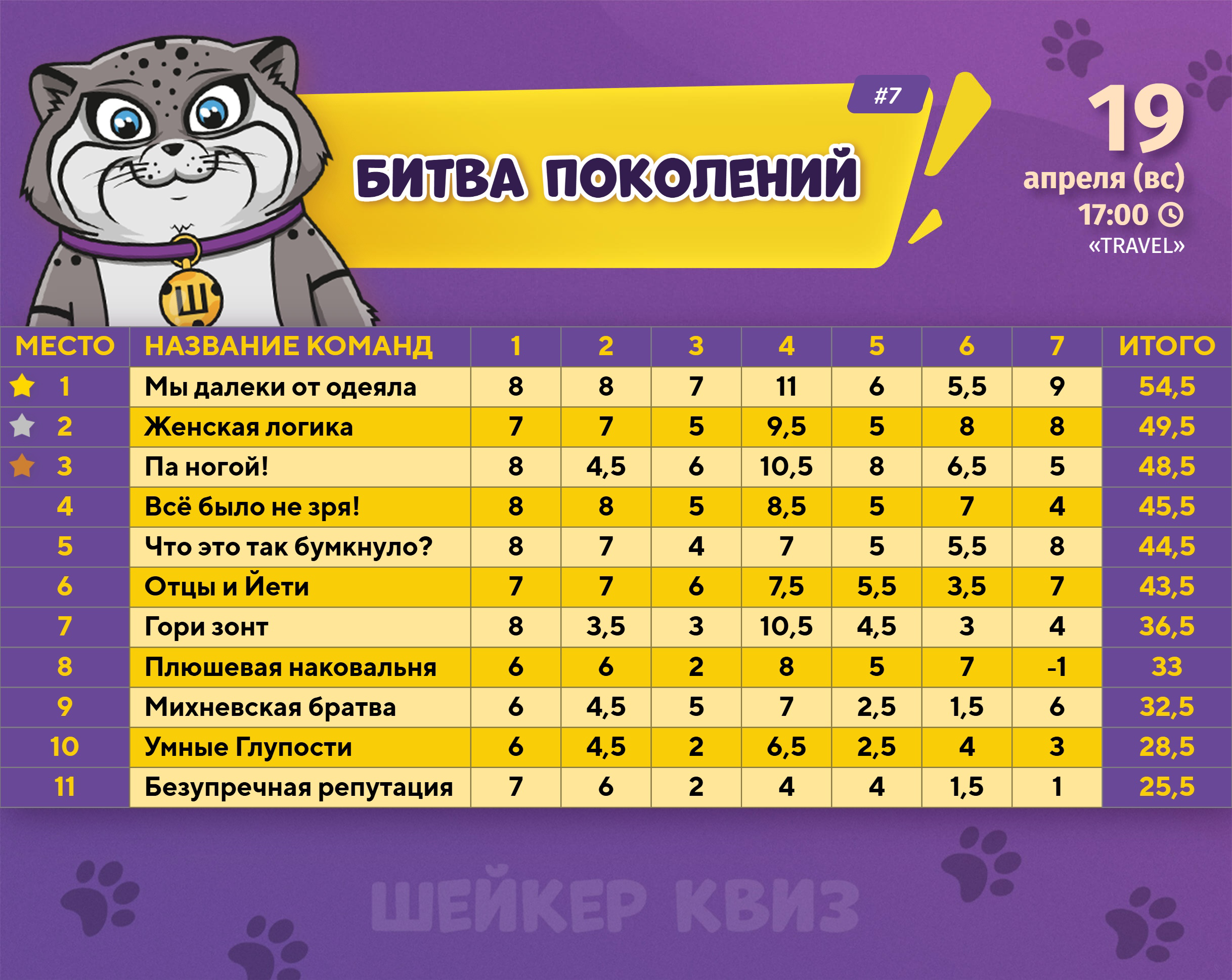 Превью к фотоальбому БИТВА ПОКОЛЕНИЙ #7 (19.04.2026) 17:00 Travel