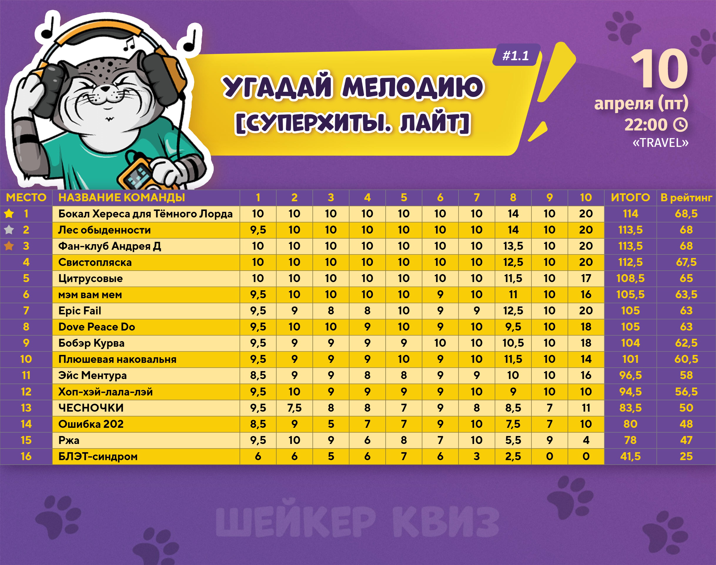 Превью к фотоальбому УГАДАЙ МЕЛОДИЮ [СУПЕРХИТЫ. ЛАЙТ] #1.1 (10.04.2026) 22:00 Travel