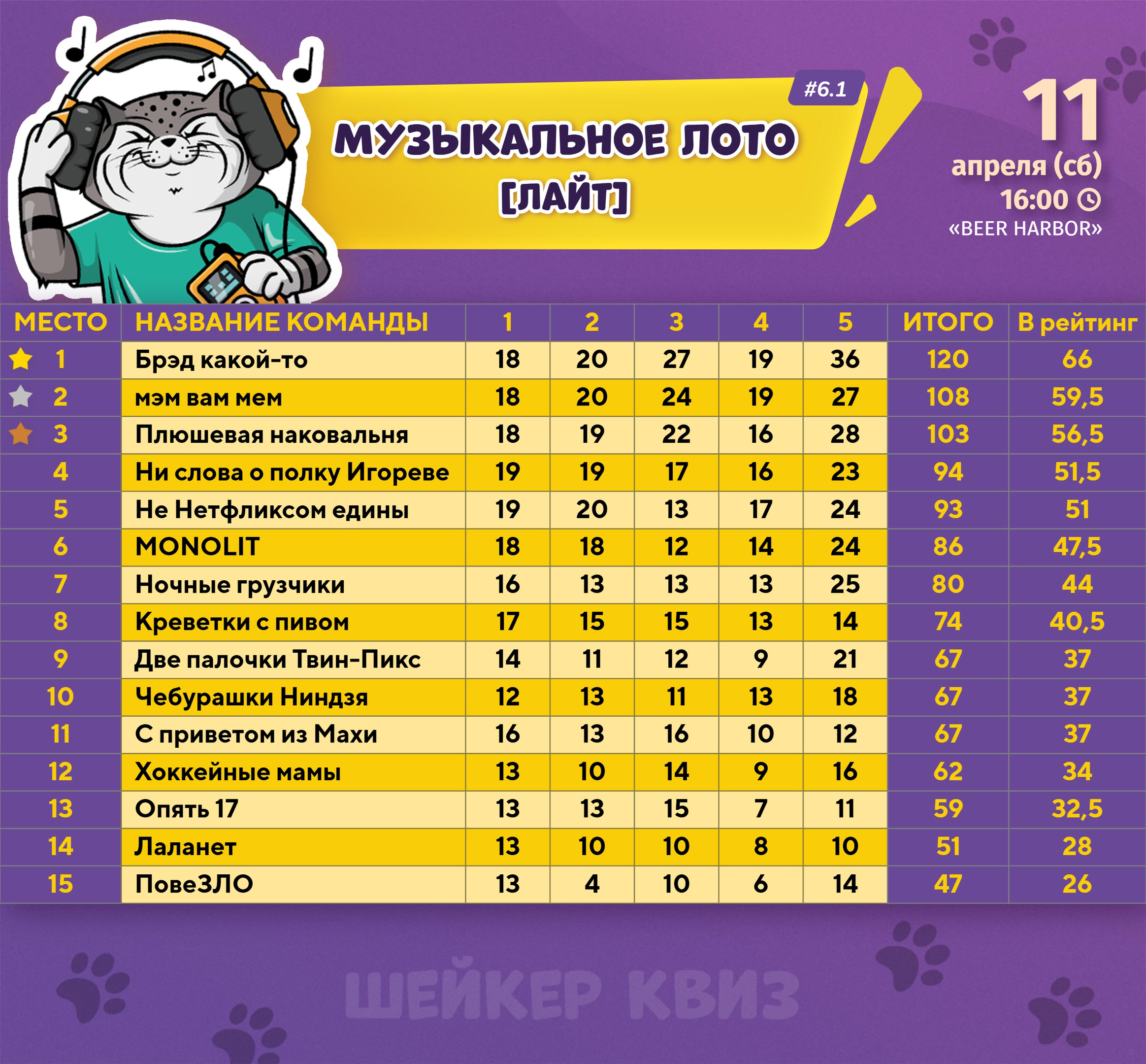 Превью к фотоальбому МУЗЫКАЛЬНОЕ ЛОТО [ЛАЙТ] #6.1 (11.04.2026) 16:00 Beer Harbor