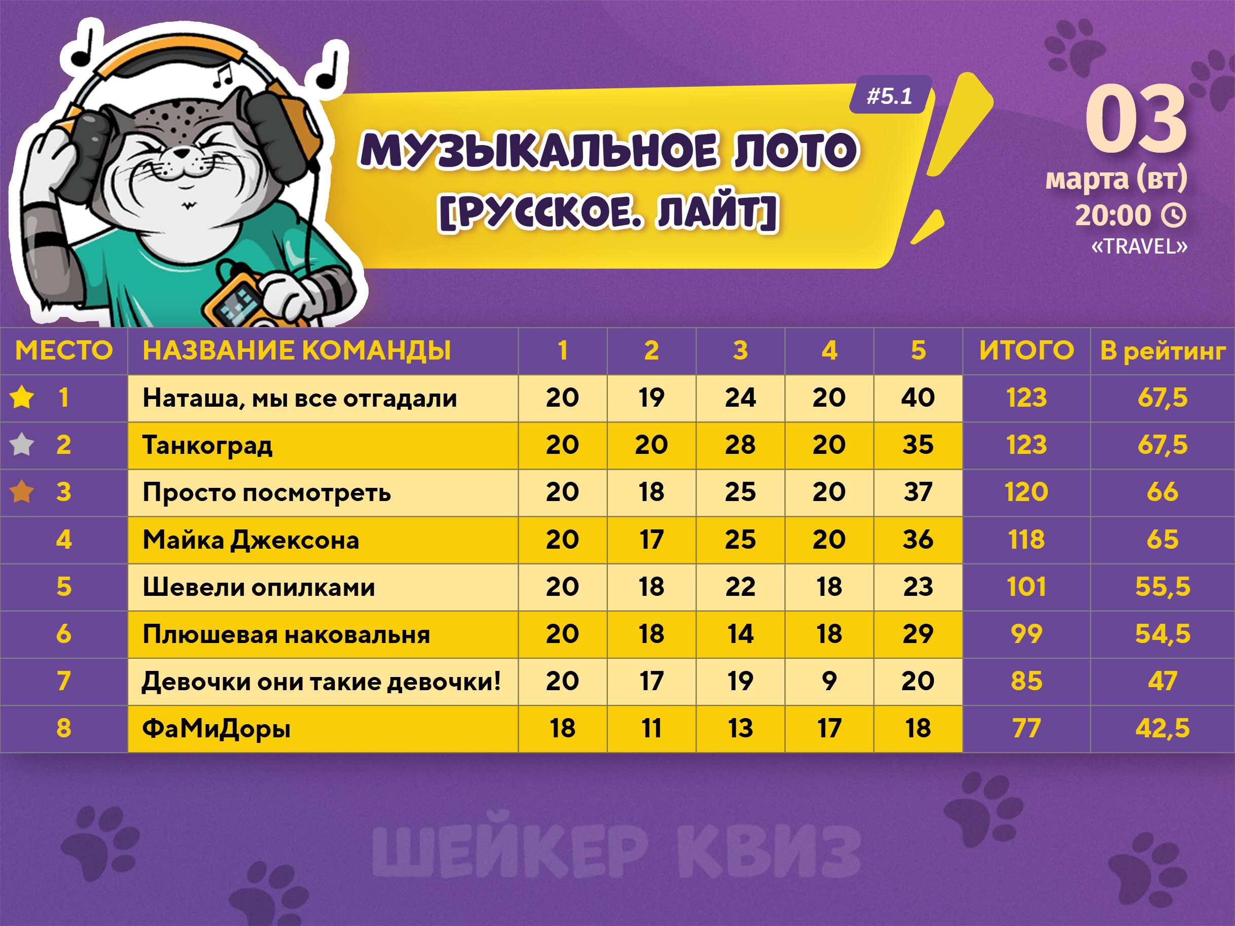 Превью к фотоальбому МУЗЫКАЛЬНОЕ ЛОТО [РУССКОЕ. ЛАЙТ] #5.1 (03.03.2026) 20:00 Travel