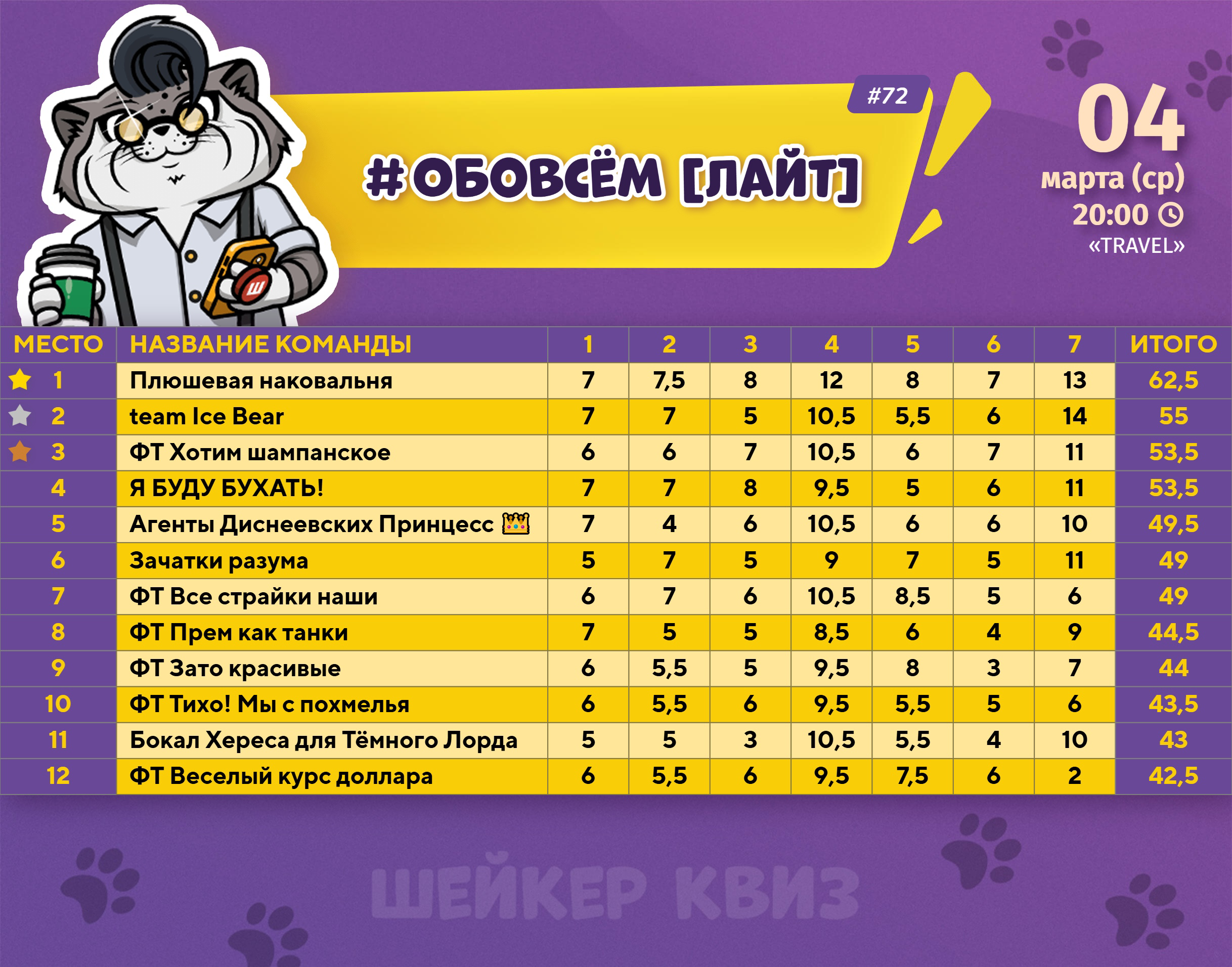 Превью к фотоальбому ОБОВСЁМ [ЛАЙТ] #72 (04.03.2026) 20:00 Travel