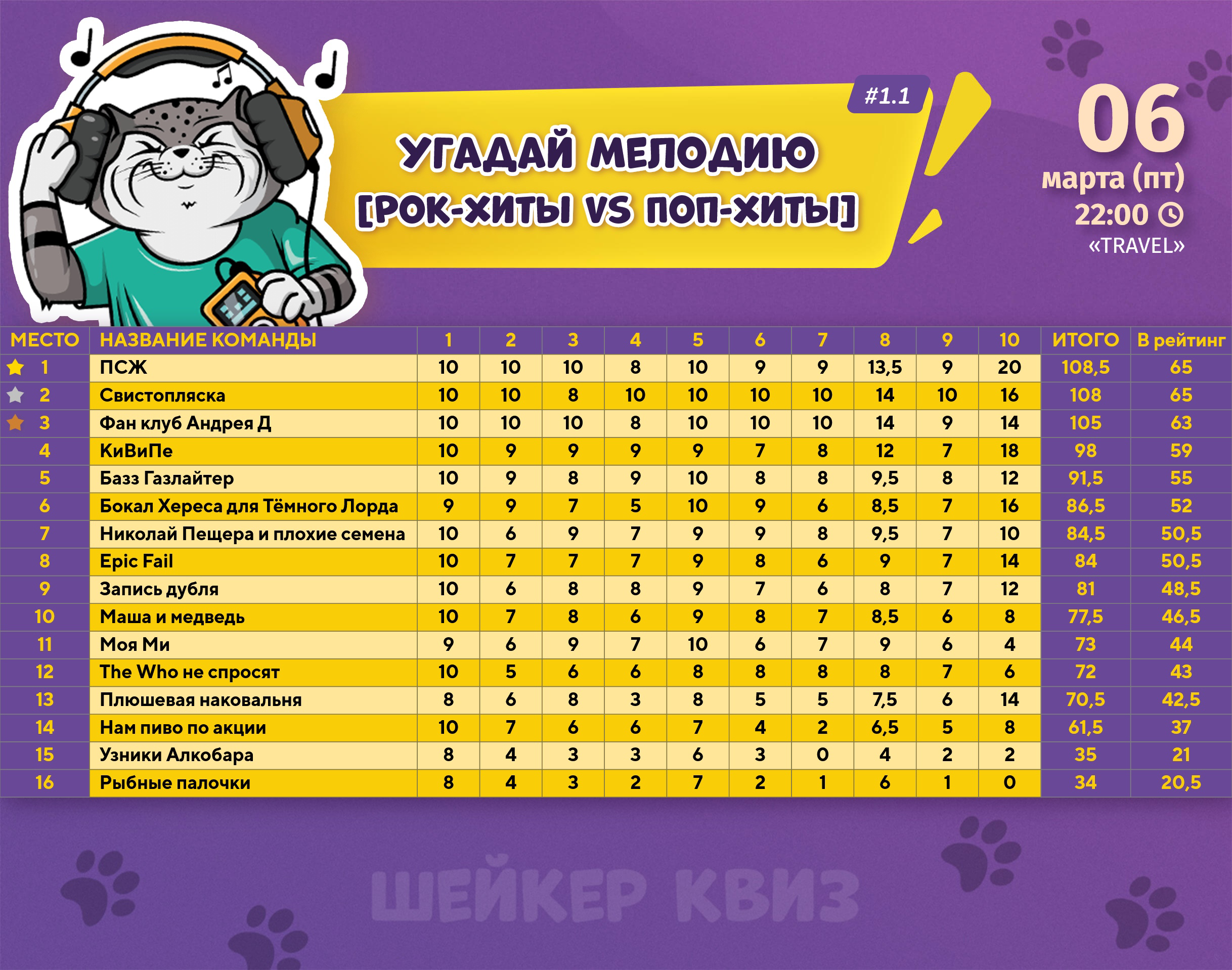 Превью к фотоальбому УГАДАЙ МЕЛОДИЮ [РОК-ХИТЫ VS ПОП-ХИТЫ] #1.1 (06.03.2026) 22:00 Travel