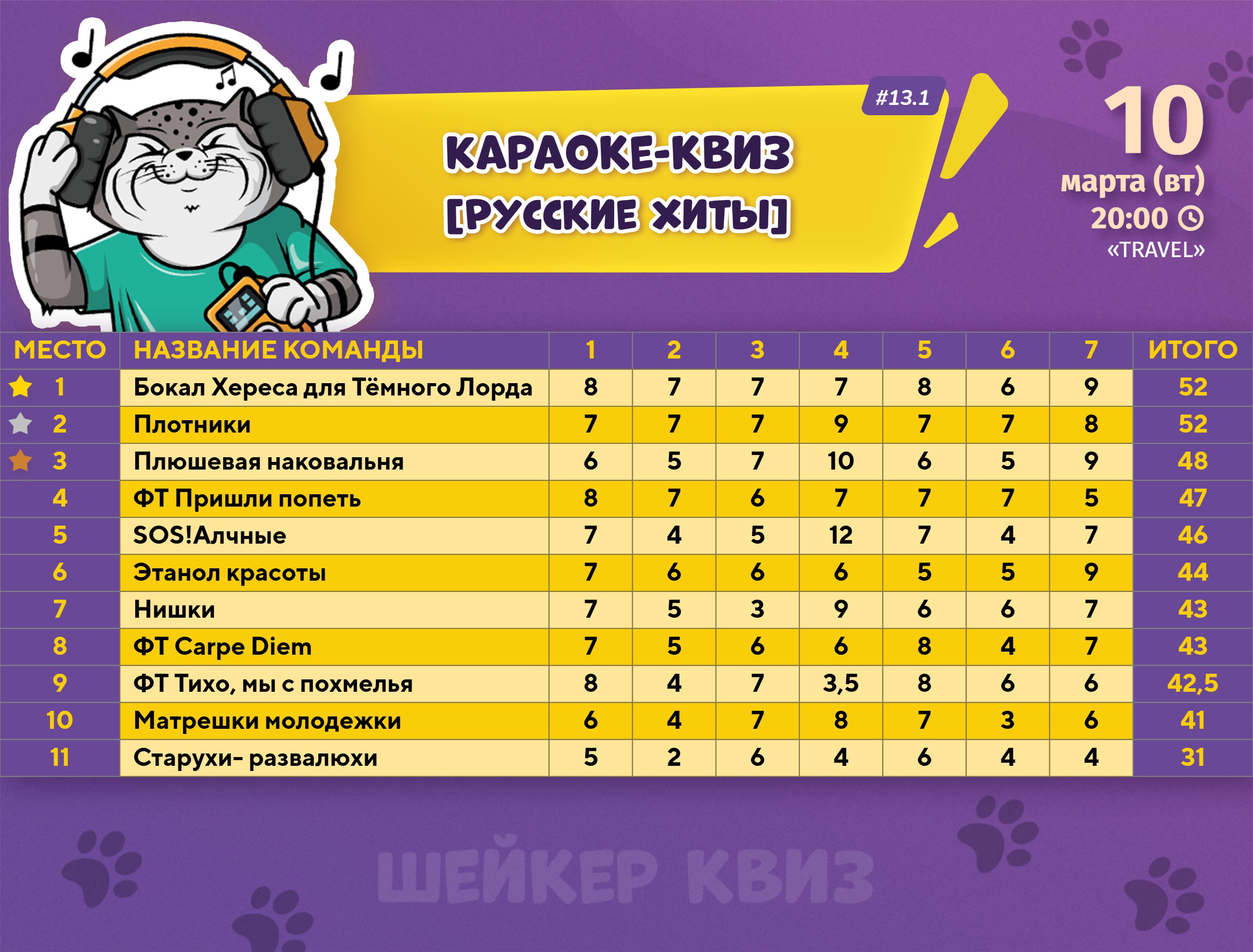 Превью к фотоальбому КАРАОКЕ-КВИЗ [РУССКИЕ ХИТЫ] #13.1 (10.03.2026) 20:00 Travel