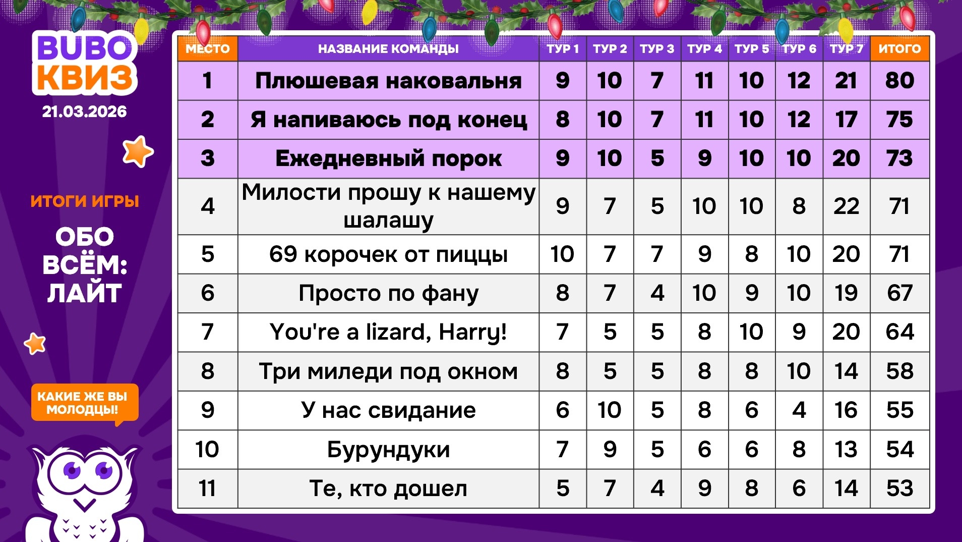 Превью к фотоальбому Обо всем: Лайт (21.03.2026) 14:00 Travel
