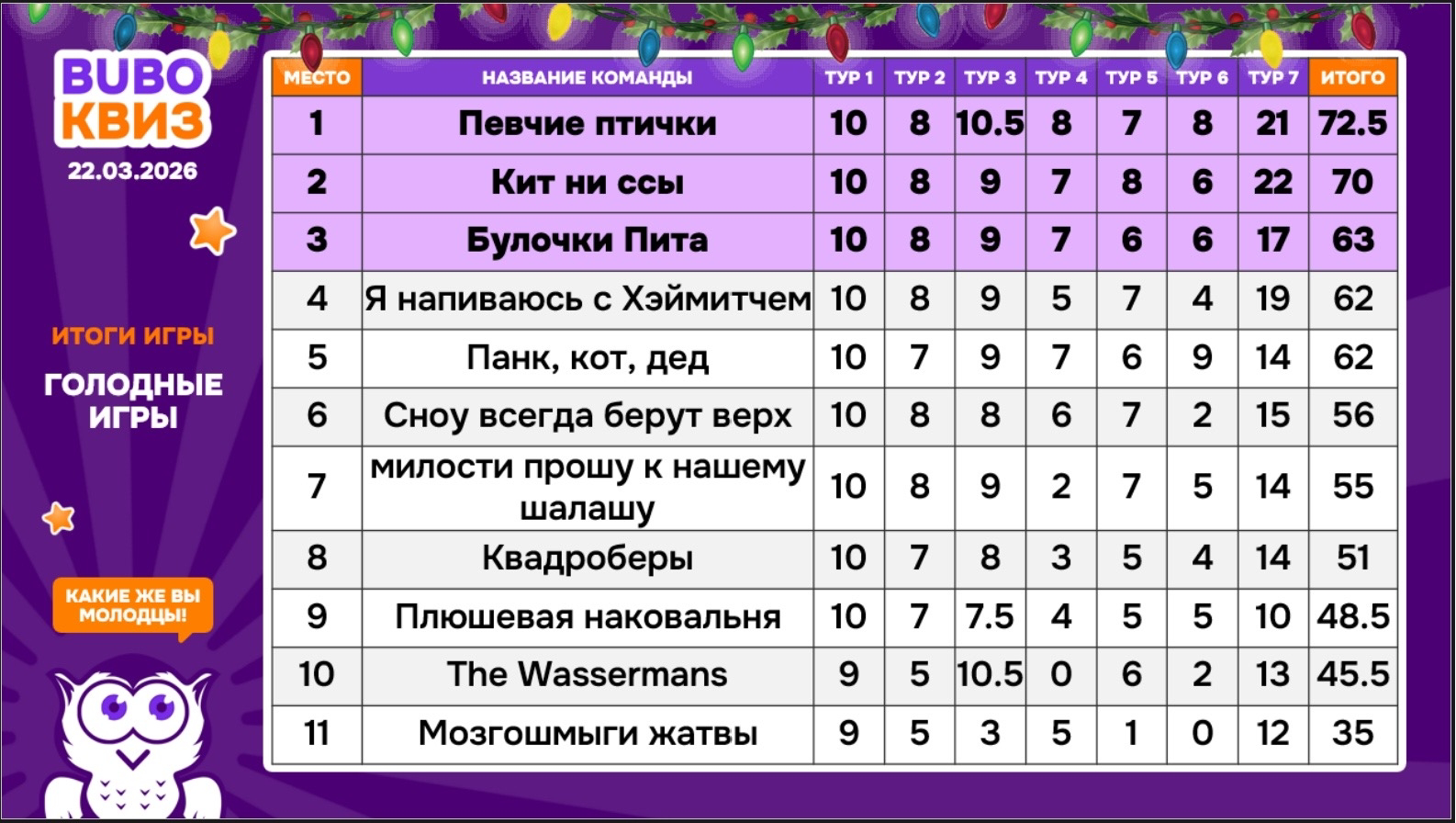 Превью к фотоальбому Голодные игры (22.03.2026) 14:00 1929