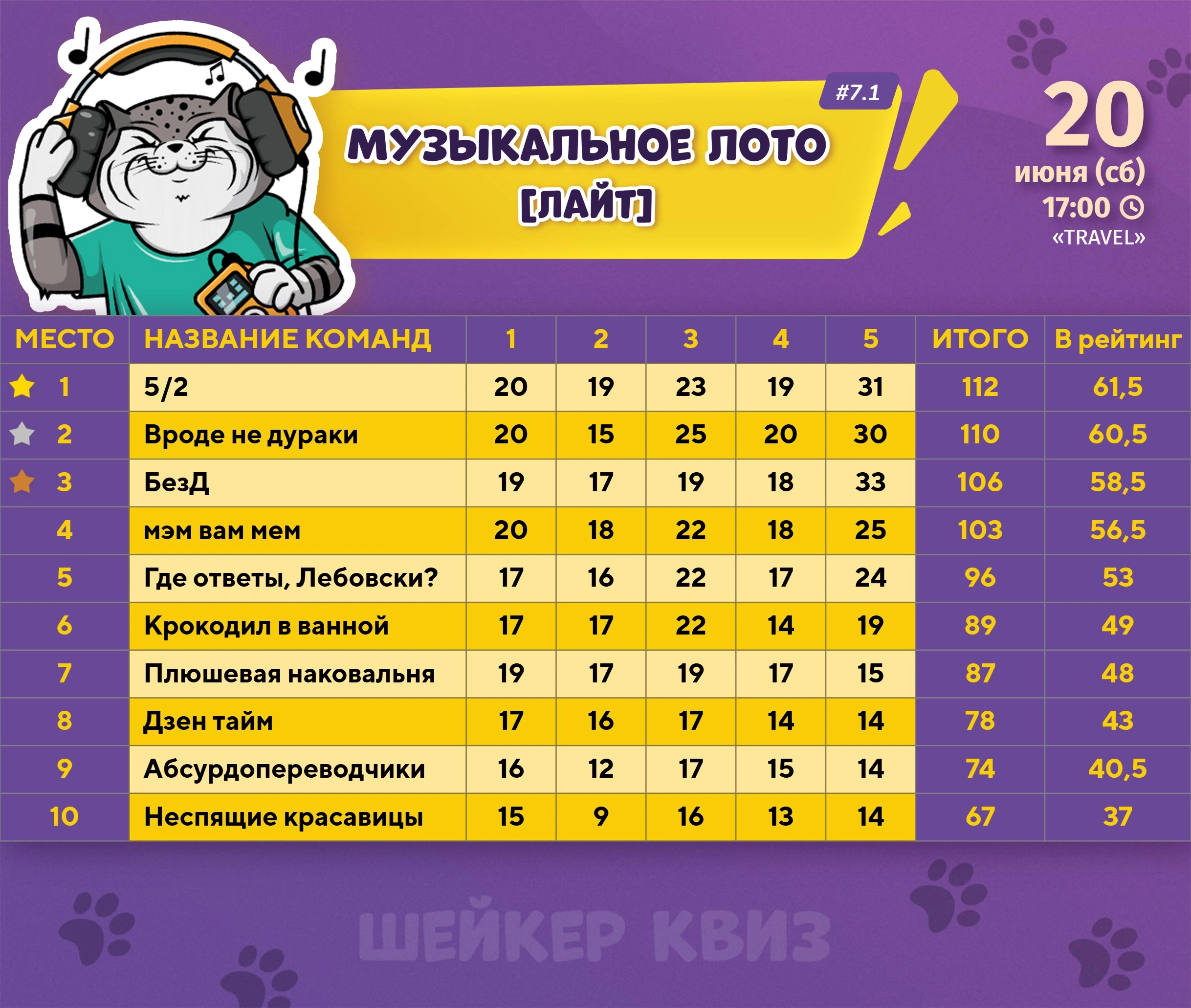 Превью к фотоальбому МУЗЫКАЛЬНОЕ ЛОТО [ЛАЙТ] #7.1 (20.06.2026) 17:00 Travel