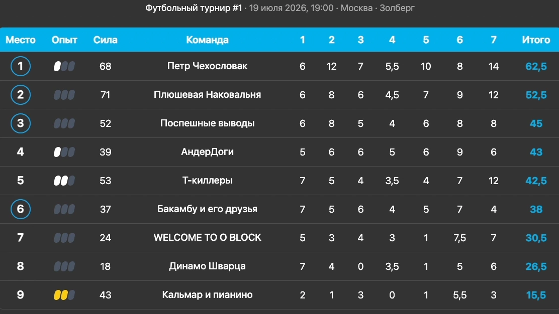 Превью к фотоальбому Футбольный турнир #1 (19.07.2026) 19:00 Золберг