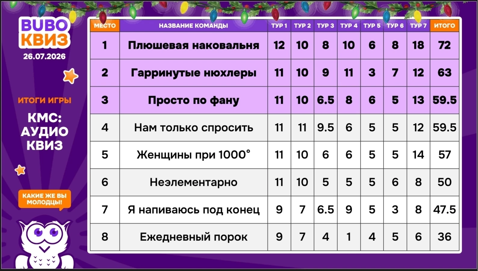 Превью к фотоальбому КМС: Аудио Квиз (ЧЕМПИОНАТ) (26.07.2026) 17:00 1929